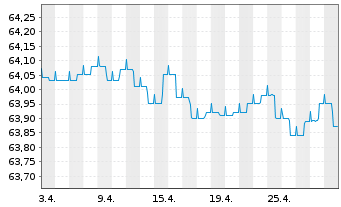 Chart TOP Defensiv Plus Inhaber-Anteile - 1 mois