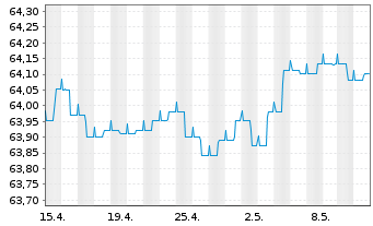 Chart TOP Defensiv Plus Inhaber-Anteile - 1 mois