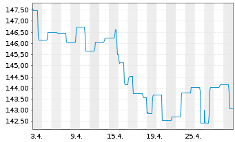 Chart C-QUADRAT ARTS Total Ret.Flex. Inh.Anteile T (EUR) - 1 Month