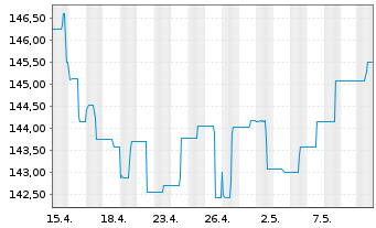 Chart C-QUADRAT ARTS Total Ret.Flex. Inh.Anteile T (EUR) - 1 mois