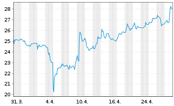 Chart PSI Software SE - 1 mois