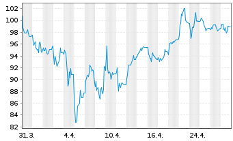 Chart adesso SE - 1 mois