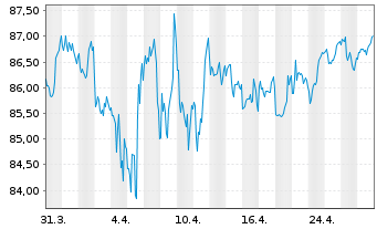 Chart Dirk Müller Premium Aktien Inhaber-Anteile - 1 mois