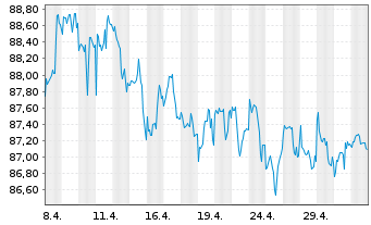 Chart Dirk Müller Premium Aktien Inhaber-Anteile - 1 Month