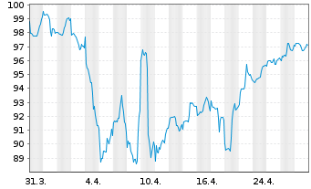 Chart nova Steady HealthCare Inhaber-Anteile P - 1 Monat