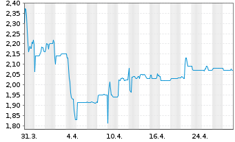 Chart elumeo SE - 1 Month