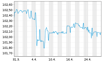 Chart Oldenburgische Landesbank AG MTN-IHS v. 2023(2026) - 1 Month