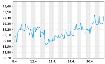 Chart Bayer AG FLR-Sub.Anl.v.2014 (2024/2074) - 1 Month