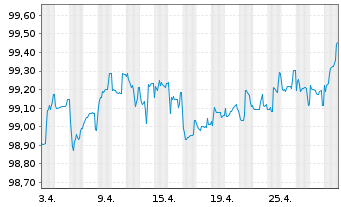 Chart Bayer AG FLR-Sub.Anl.v.2014 (2024/2074) - 1 Monat