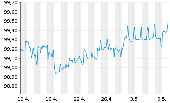 Chart Bayer AG FLR-Sub.Anl.v.2014 (2024/2074) - 1 Monat