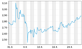 Chart Heidelberg Pharma AG - 1 Month