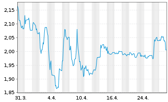 Chart 7C Solarparken AG - 1 Month