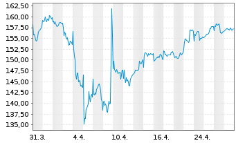 Chart Ampega Diversity Plus Aktienf. Inh.Anteile P (a) - 1 mois