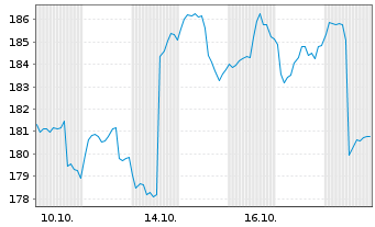 Chart S&H Substanzwerte Inhaber-Anteile P (a) - 1 Month