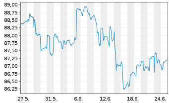Chart HMT Euro Aktien Solvency Inhaber-Anteile - 1 mois