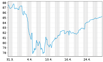 Chart HMT Euro Aktien Solvency Inhaber-Anteile - 1 mois