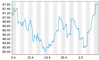 Chart HMT Euro Aktien Solvency Inhaber-Anteile - 1 Month