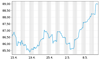 Chart HMT Euro Aktien Solvency Inhaber-Anteile - 1 Month