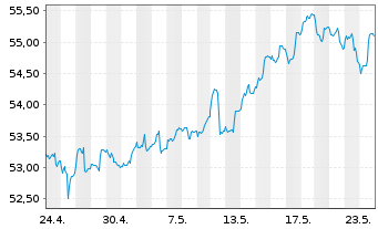 Chart KIRIX Dynamic Plus - 1 mois