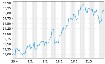 Chart KIRIX Dynamic Plus - 1 Month