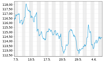 Chart Oberbanscheidt Dividendenfonds Inhaber-Anteile - 1 mois
