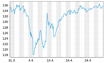 Chart Oberbanscheidt Dividendenfonds Inhaber-Anteile - 1 mois