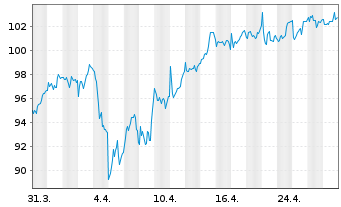 Chart Scout24 SE - 1 Month