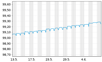 Chart DZ HYP AG MTN-Hyp.Pfbr.356 14(24) [WL] - 1 Monat