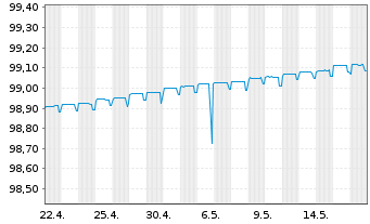 Chart DZ HYP AG MTN-Hyp.Pfbr.356 14(24) [WL] - 1 Month