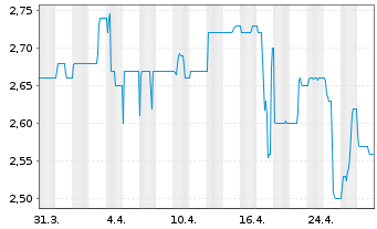 Chart Mountain Alliance AG - 1 Month