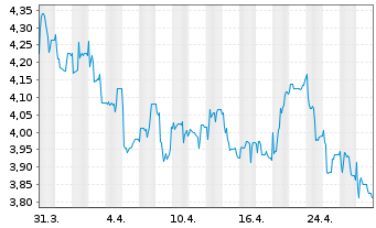 Chart LAIQON AG - 1 mois