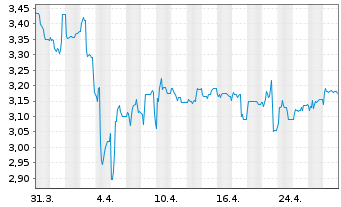 Chart NorCom Information Techn.KGaA - 1 Month