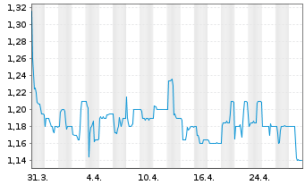 Chart PANTAFLIX AG - 1 mois