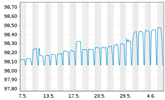 Chart Sparkasse Hannover Öff.Pfdbr.R.2 14(24) - 1 Month