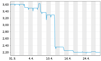 Chart SeniVita Social Estate AG Wandelschuldv.v.15(20) - 1 mois