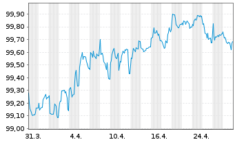 Chart SAP SE Med.Term Nts. v.2014(2027) - 1 Month