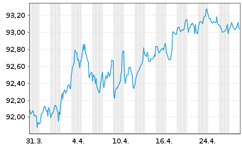 Chart DZ HYP AG MTN-Hyp.Pfbr.358 15(30) [WL] - 1 Monat