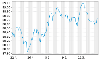 Chart DZ HYP AG MTN-Hyp.Pfbr.358 15(30) [WL] - 1 Month