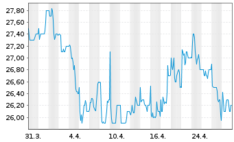 Chart DEFAMA Deutsche Fachmarkt AG - 1 mois