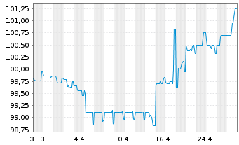 Chart Deutsche Pfandbriefbank AG MTN R.35257 v. 16(26) - 1 Month