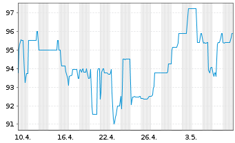 Chart Deutsche Pfandbriefbank AG MTN R.35257 v. 16(26) - 1 Month