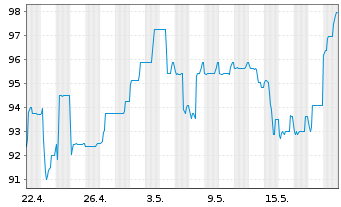 Chart Deutsche Pfandbriefbank AG MTN R.35257 v. 16(26) - 1 mois