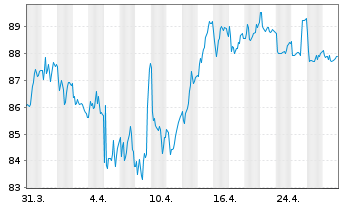 Chart HELLA GmbH & Co. KGaA - 1 Monat