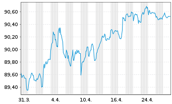 Chart FMS Wertmanagement MTN.-IHS Serie 50107 v.15(30) - 1 Month