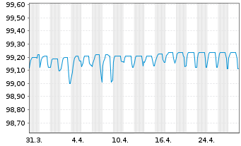 Chart Baden-Württemberg, Land FLR-LSA.v.2023(2029) - 1 Month