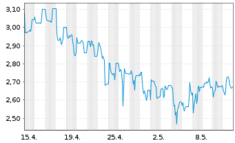 Chart Deutsche Konsum REIT-AG - 1 Month