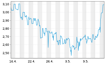 Chart Deutsche Konsum REIT-AG - 1 mois