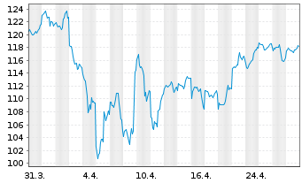 Chart global online retail Inhaber-Anteile - 1 Monat