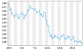 Chart Berenberg Aktien Mittelstand Inh.-Anteilklasse R A - 1 Month