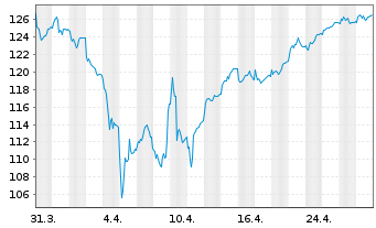 Chart Berenberg Aktien Mittelstand Inh.-Anteilklasse R A - 1 Month